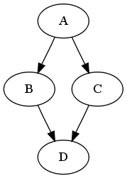 Diamond dependency graph