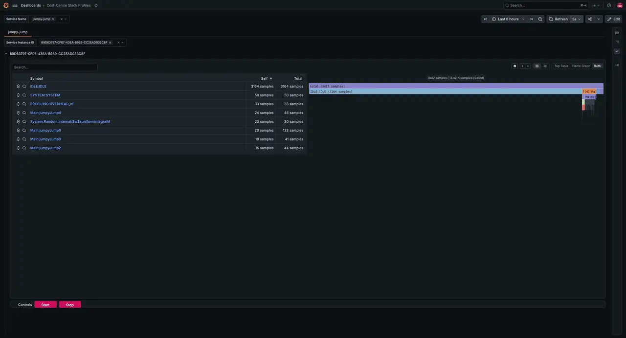 An animated GIF that shows a screen recording of a Grafana dashboard called Cost-Centre Stack Profiles. The dashboard has several configuration options, which let you select the service name and instance ID. For the example, the selected service name and instance ID are 'jumpy-jump' and a generated UUID, respectively. The dashboard is configured to show the last 6 hours of data and refresh every 5 seconds. The dashboard has one visualisation, which is split into two columns. The left column shows a table of symbols together with their sample count. The top two samples are IDLE and SYSTEM, followed by uniformIntegralM, an ever-changing list of ten functions called jumpyJump0 to jumpyJump9, and, occasionally, PROFILING:OVERHEAD_OF. The right column shows the stack profile as a flame graph. (Technically, an icicle chart, since the spikes go downward, but I don't think people use that word much anymore.) The flame graph is dominated by the IDLE category, which is sampled, roughly, two orders of magnitude more often than every other category.