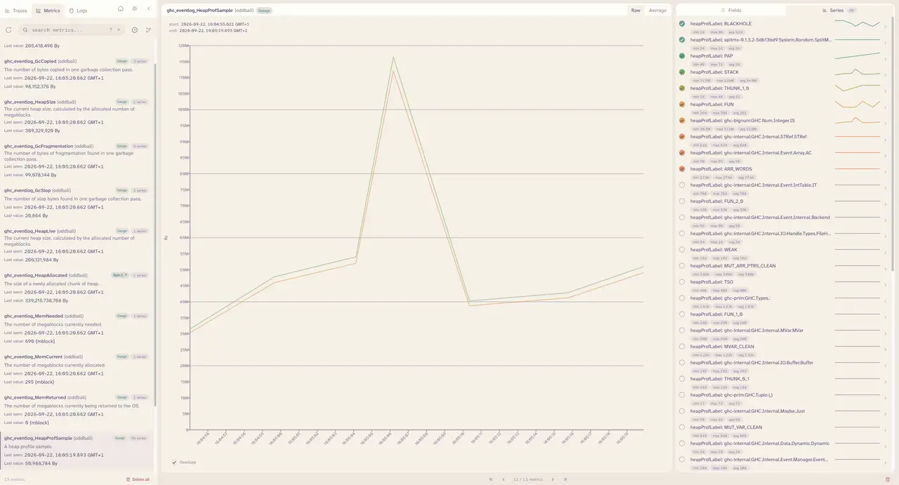An animated GIF that shows a screen recording of the browser-based otel-desktop-viewer application. The website is split into three columns. The left column has three tabs labelled 'Traces', 'Metrics', and 'Logs'. Currently, the 'Metrics' tab is selected, which lists all incoming metrics by name and application. These names correspond to the names described under Heap Profile by Closure Type, except formatted in camel-case and prefixed with 'ghc_eventlog_'. Currently, the metric named 'ghc_eventlog_HeapProfSample (oddball)' is selected. The right column lists all series in this metric. The 'ghc_eventlog_HeapProfSample' metric is the heap profile, broken down by closure type, so the various series correspond to the various closure types. Only the top few series are selected. Amongst these are built-in closure types such as FUN, FUN_2_0, STACK, and BLACKHOLE, as well as user-defined function types such as ghc-bignum:GHC.Num.Integer.IS. The series are constantly reordered, so they're a bit hard to read. The middle column, which takes up about half of the website, shows a chart with the selected series. While ten series are selected, only two lines are visible. STACK and ghc-bignum:GHC.Num.Integer.IS. This is because these samples represent the vast majority of the heap size used by the oddball program. The remaining lines, presumably, all hug the X-axis, though this isn't visually clear.