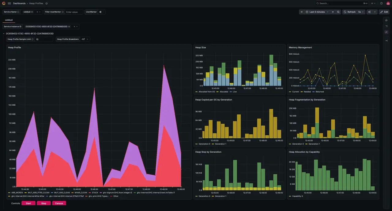 An animated GIF that shows a screen recording of a Grafana dashboard called Heap Profiles. It shows the heap profile of the example program called 'oddball', which has highly volatile memory usage. The dashboard has several configuration options, which let you select the service name and instance ID. For the example, the selected service name and instance ID are 'oddball' and a generated UUID, respectively. The dashboard is configured to show the last 5 minutes of data and refresh every 5 seconds. The dashboard is split into two columns. The left column contains a stacked area graph labelled 'Heap Profile' that shows a heap profile broken down by closure type. Below, there are three buttons labelled 'Start', 'Stop', and 'Census'. The right column contains six visualisations in a two-by-three grid. In order, these are labelled 'Heap Size', 'Memory Management', 'Heap Copied per GC by Generation', 'Heap Fragmentation by Generation', 'Heap Slop by Generation', and 'Heap Allocation by Capability'. The 'Heap Size' visualisation is a bar chart that shows three metrics. The 'Allocated from OS' metric shows the current size of the heap measured in megablocks, which is the unit in which the GHC RTS requests memory from the OS. The 'Allocated' metric shows the current size of the heap measured in blocks, which is the subunit that the GHC RTS uses to dole out memory to the application. The 'Live' metric shows the current size of the live heap, measured in live blocks. All three measurements are visualised in bytes. The 'Memory Management' visualisation shows three metrics that track the interaction with the OS: 'Current', 'Needed', and 'Returned'. The 'Current' metric shows the number of megablocks currently held by the RTS. The 'Needed' metric shows the number of megablocks that the RTS currently needs. If 'Needed' exceeds 'Current', the RTS is about to request more memory from the OS. If 'Needed' is less than 'Current', the RTS should return the excess megablocks to the OS. If this happens, the number of returned megablocks is shown in the 'Returned' metric. The 'Heap Copied per GC by Generation', 'Heap Fragmentation by Generation', and 'Heap Slop by Generation' are bar charts that show the number of bytes copied during GC, the amount of heap fragmentation found during GC, and the amount of slop bytes found during GC, respectively. These metrics are broken down by heap generations. In the example, these are Generation 0 and Generation 1. The 'Heap Allocation by Capability' visualisation is a bar chart that shows the number of bytes allocated by each capability. This metric is broken down by capability, but in the example there is only one Capability.