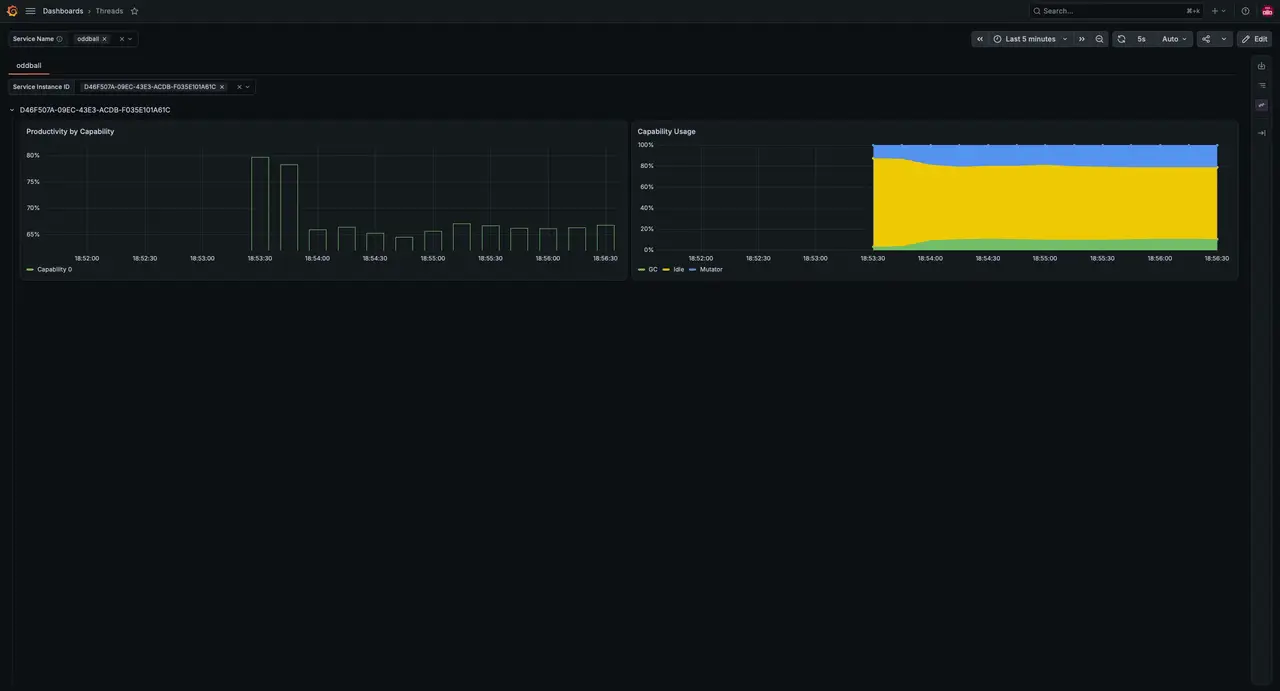 An animated GIF that shows a screen recording of a Grafana dashboard called Threads. The dashboard has several configuration options, which let you select the service name and instance ID. For the example, the selected service name and instance ID are 'oddball' and a generated UUID, respectively. The dashboard is configured to show the last 5 minutes of data and refresh every 5 seconds. The dashboard is split into two columns. In the left column, there is a bar chart labelled  'Productivity by Capability', which shows the ratio between executing user code and garbage collection as a percentage, split out by capability and summed over the entire execution. Oddball uses only one capability, Capability 0. From the bar chart, we can see that this capability is about 80% productive during the first few seconds, then nosedives to about 65%, and stays there for the remainder of the animation. In the right column, there is a stacked area graph labelled 'Capability Usage', which shows the capability usage over a sliding window, split out into executing user code (labelled 'Mutator'), garbage collection (labelled 'GC'), and idle time (labelled 'Idle'). While this affirms the image shown by the previous visualisation, it reveals that oddball is idle the vast majority of the time.